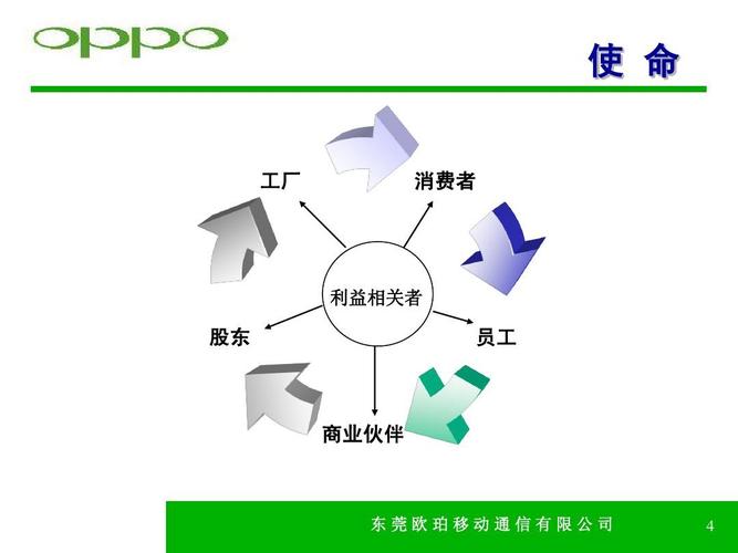 无忧文档 所有分类 经管营销 人力资源管理 oppo企业文化ppt 第4页