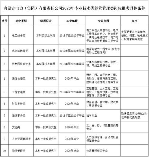 重磅 内蒙古电力招1000 人 巴彦淖尔超多地方有岗