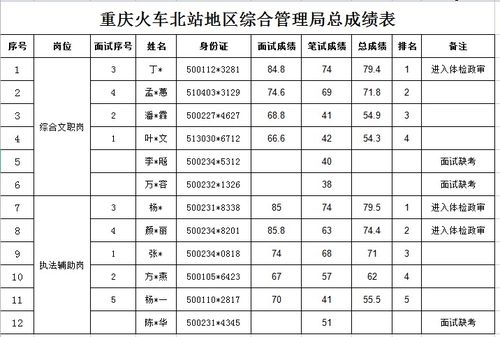 2021两江新区人力资源公司招聘综合管理局派遣人员招聘总成绩公布社会工作者考试 重庆华图教育