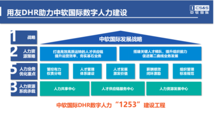 中软国际携手用友BIP,打造数字人力新标杆